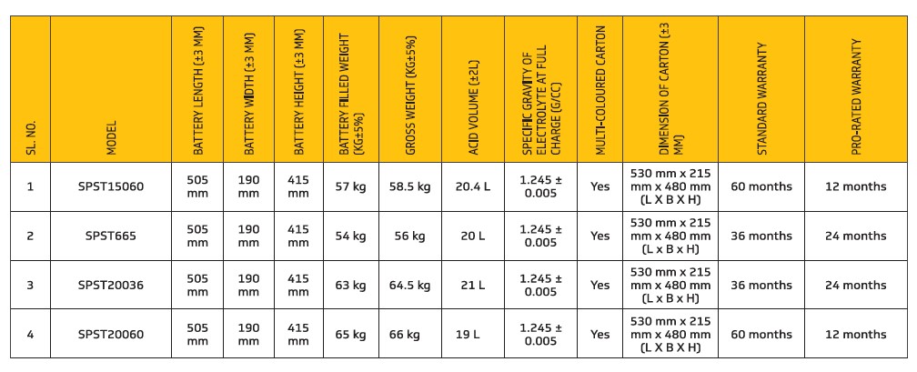 V Guard Solar Inverter Batteries